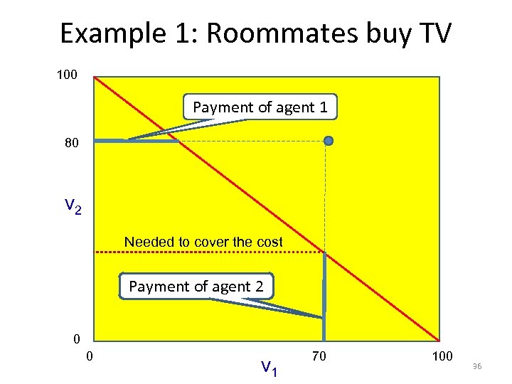 Example 1: Roommates buy TV 100 Payment of agent 1 80 v 2 Needed