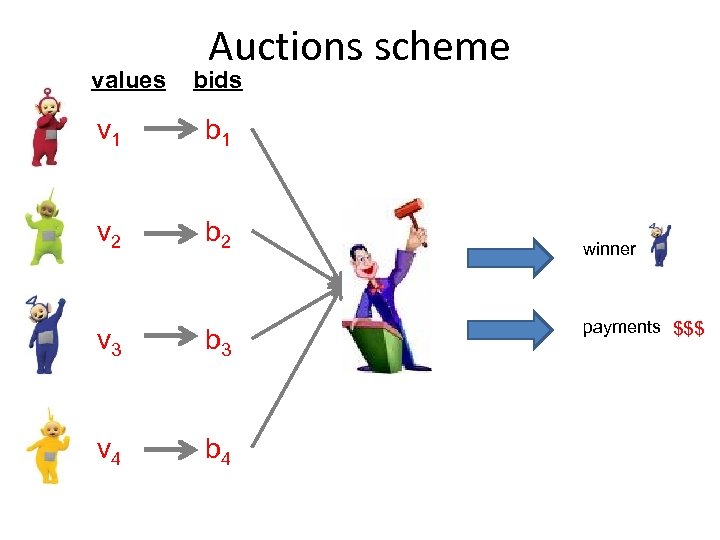 values Auctions scheme bids v 1 b 1 v 2 b 2 v 3