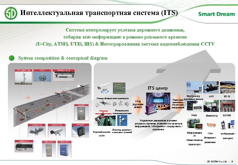 Интеллектуальная транспортная система (ITS) Система контролирует условия дорожного движения, собирая всю информацию в режиме