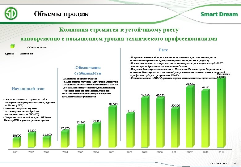 Объемы продаж Компания стремится к устойчивому росту одновременно с повышением уровня технического профессионализма Объем