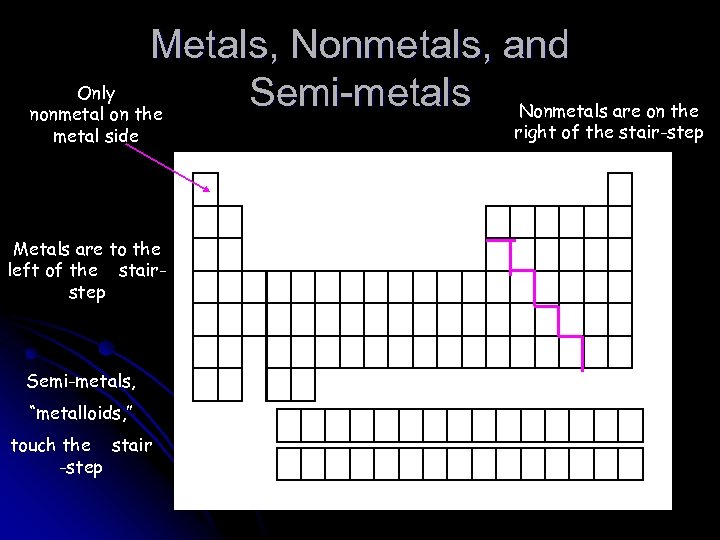 Metals, Nonmetals, and Only Semi-metals Nonmetals are on the nonmetal on the metal side