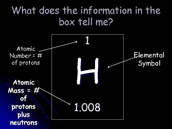 What does the information in the box tell me? Atomic Number = # of