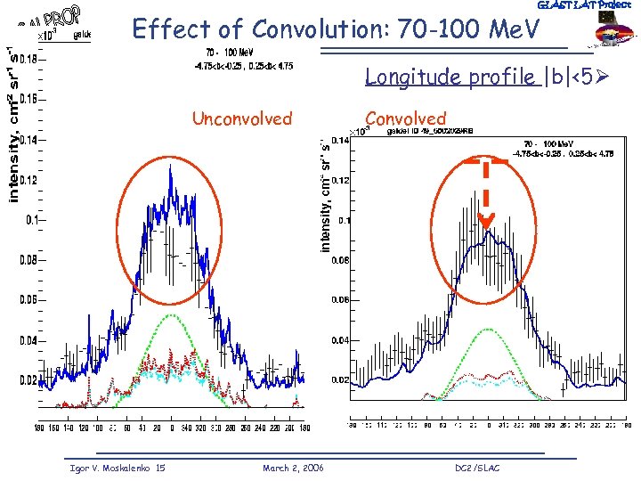 GLAST LAT Project Effect of Convolution: 70 -100 Me. V Longitude profile |b|<5 Unconvolved