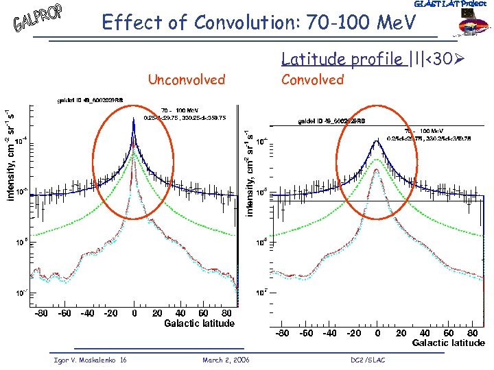 GLAST LAT Project Effect of Convolution: 70 -100 Me. V Latitude profile |l|<30 Unconvolved