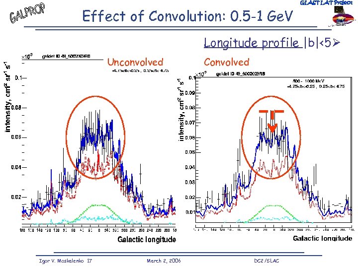 Effect of Convolution: 0. 5 -1 Ge. V GLAST LAT Project Longitude profile |b|<5