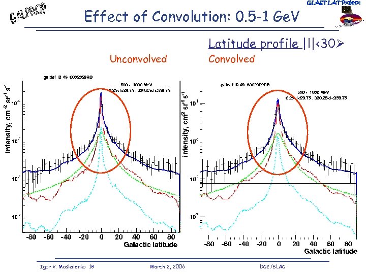 Effect of Convolution: 0. 5 -1 Ge. V GLAST LAT Project Latitude profile |l|<30