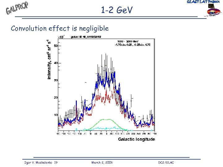 GLAST LAT Project 1 -2 Ge. V 1000 – 2000 Me. V Convolution effect