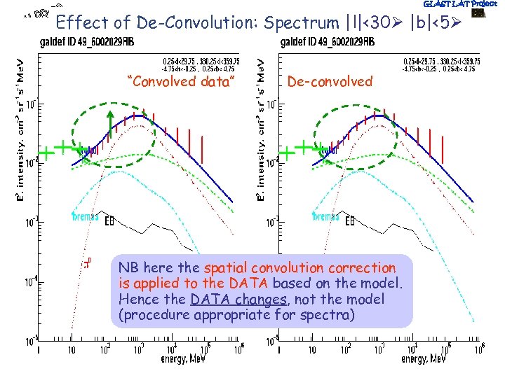 GLAST LAT Project Effect of De-Convolution: Spectrum |l|<30 |b|<5 “Convolved data” De-convolved NB here