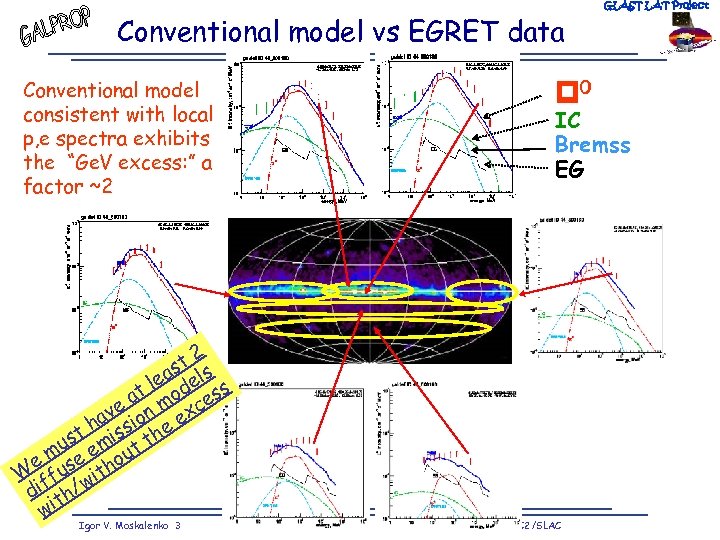 Conventional model vs EGRET data 0 Conventional model consistent with local p, e spectra