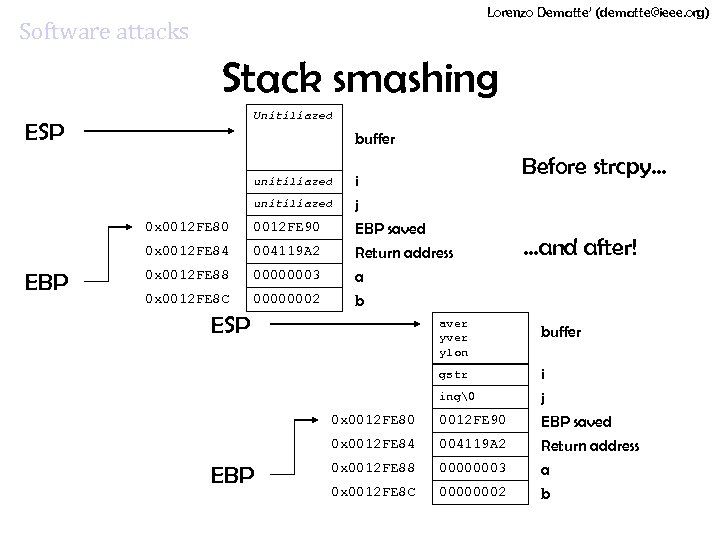 Lorenzo Dematte’ (dematte@ieee. org) Software attacks Stack smashing Unitiliazed ESP buffer unitiliazed 0 x