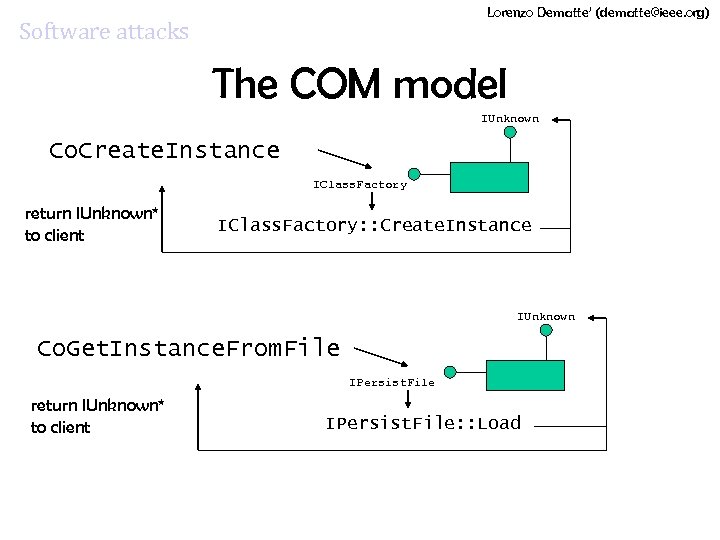 Lorenzo Dematte’ (dematte@ieee. org) Software attacks The COM model IUnknown Co. Create. Instance IClass.