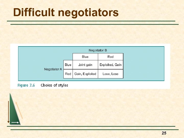 Difficult negotiators 25 
