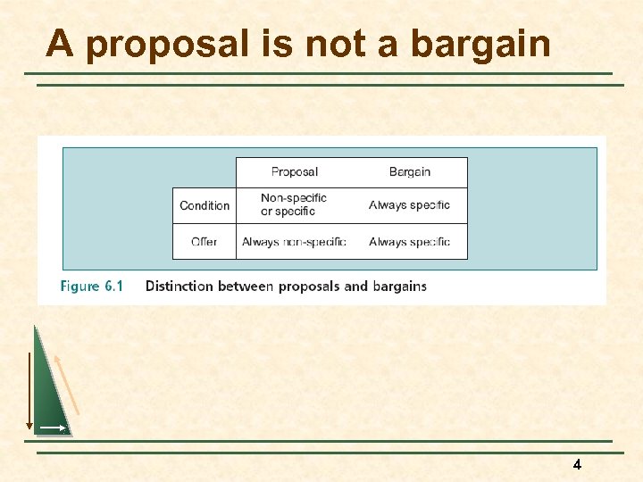 A proposal is not a bargain 4 