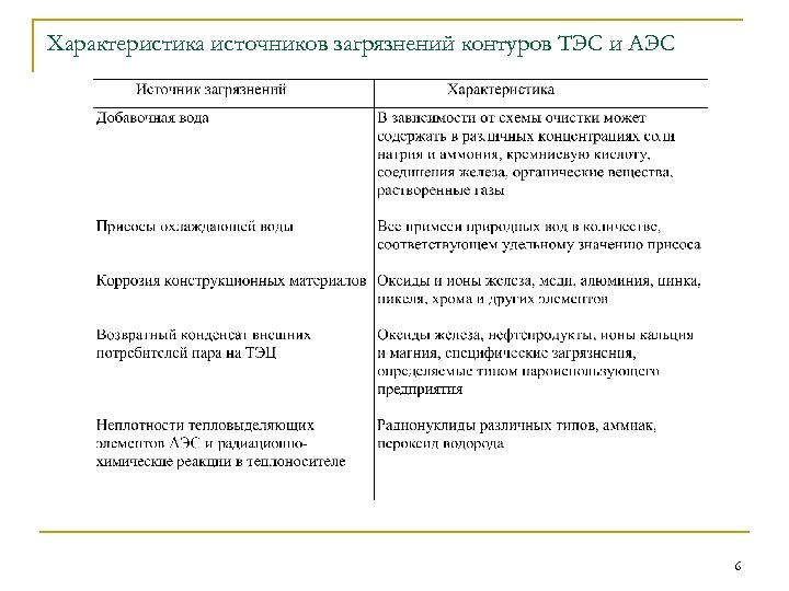 Характеристика источников загрязнений контуров ТЭС и АЭС 6 