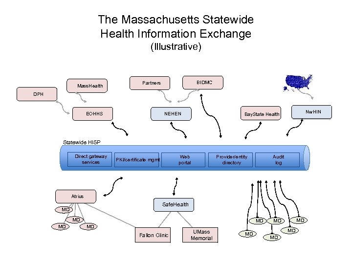 The Massachusetts Statewide Health Information Exchange (Illustrative) Mass. Health BIDMC Partners DPH EOHHS NEHEN