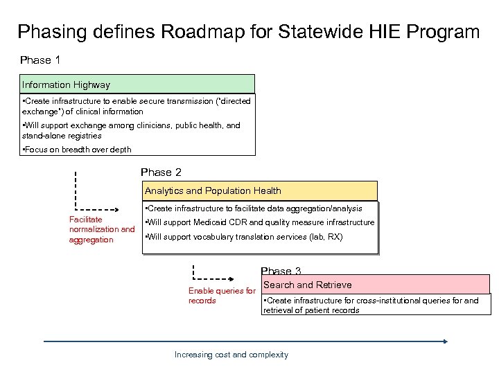 Phasing defines Roadmap for Statewide HIE Program Phase 1 Information Highway • Create infrastructure