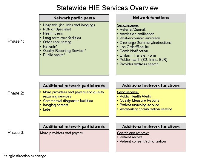 Statewide HIE Services Overview Network participants Phase 1: • • Hospitals (inc. labs and