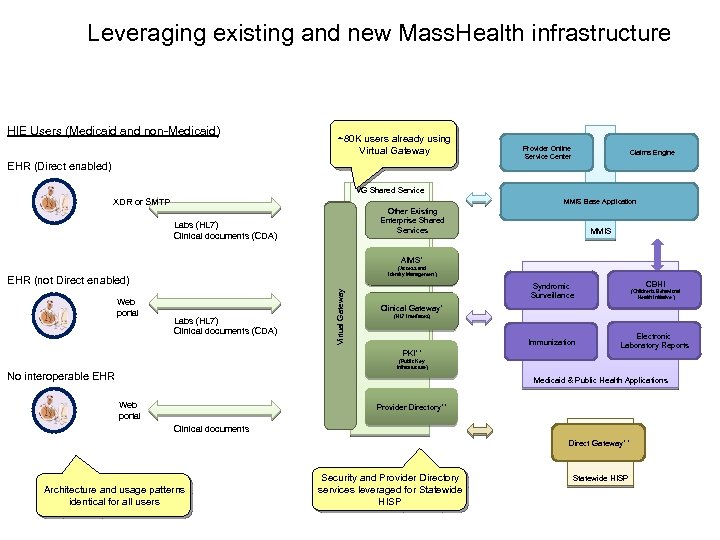 Leveraging existing and new Mass. Health infrastructure HIE Users (Medicaid and non-Medicaid) ~80 K