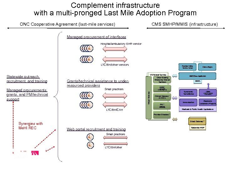 Complement infrastructure with a multi-pronged Last Mile Adoption Program ONC Cooperative Agreement (last-mile services)