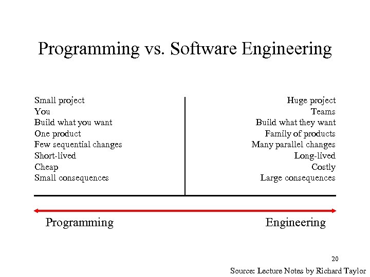 Programming vs. Software Engineering Small project You Build what you want One product Few