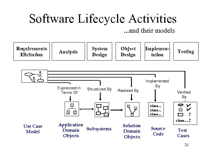 Software Lifecycle Activities. . . and their models Requirements Elicitation Analysis Expressed in Terms