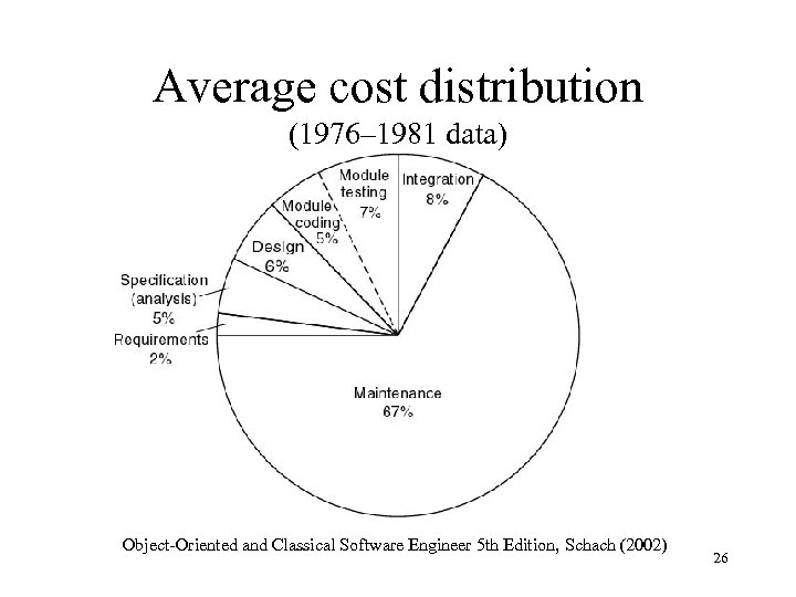 Average cost distribution (1976– 1981 data) Object-Oriented and Classical Software Engineer 5 th Edition,