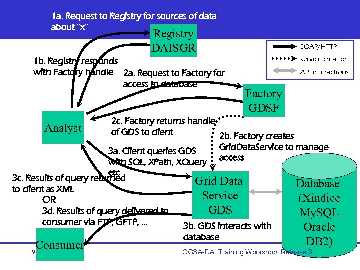 1 a. Request to Registry for sources of data about “x” Registry DAISGR 1