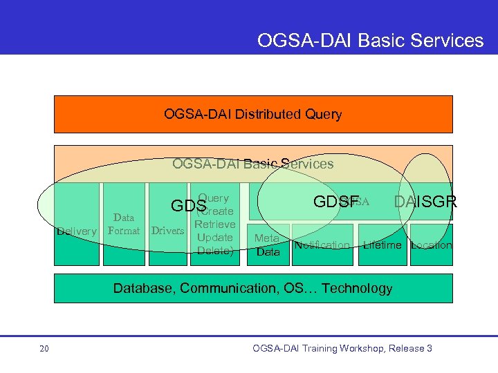 OGSA-DAI Basic Services OGSA-DAI Distributed Query OGSA-DAI Basic Services Delivery Data Format Query GDS