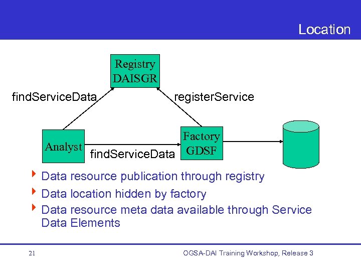 Location Registry DAISGR find. Service. Data register. Service Factory Analyst find. Service. Data GDSF