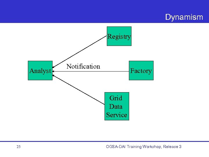 Dynamism Registry Analyst Notification Factory Grid Data Service 25 OGSA-DAI Training Workshop, Release 3