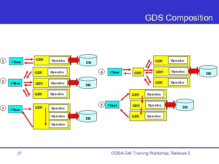 GDS Composition 1 Client GDS Operation GDS 3 Client GDS Operation Client Operation GDS