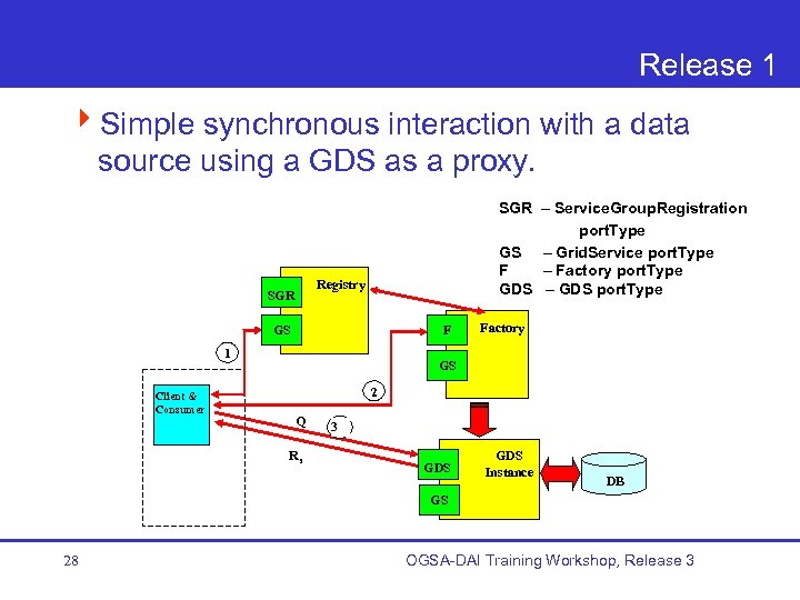 Release 1 4 Simple synchronous interaction with a data source using a GDS as