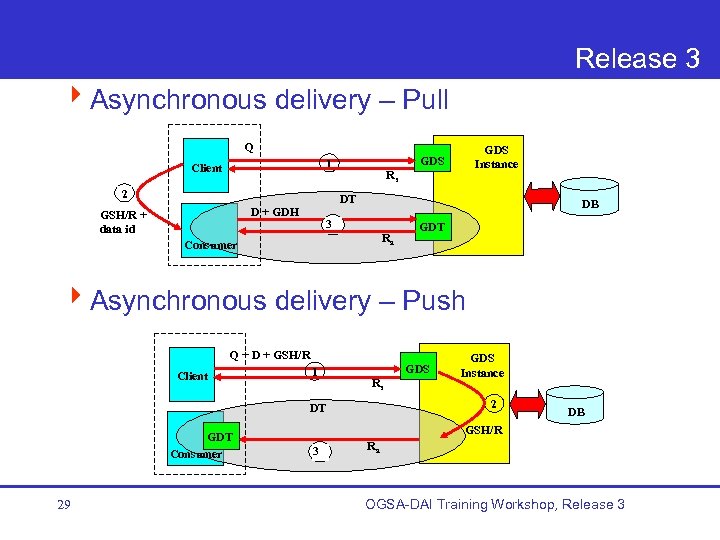 Release 3 4 Asynchronous delivery – Pull Q Client 2 GDS Instance GDS 1