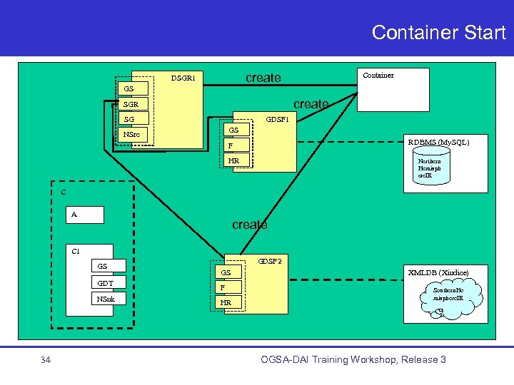 Container Start create DSGR 1 GS Container create SGR SG GDSF 1 GS NSrc