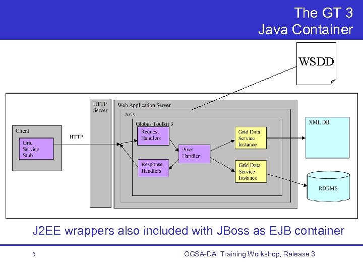 The GT 3 Java Container WSDD J 2 EE wrappers also included with JBoss
