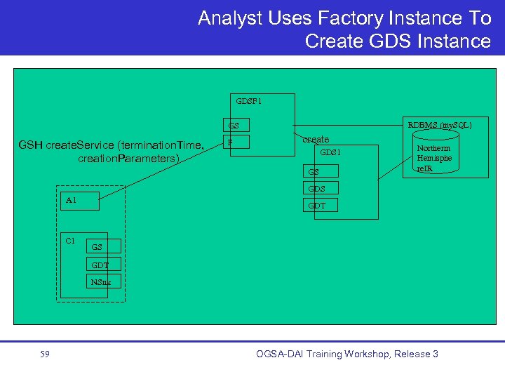 Analyst Uses Factory Instance To Create GDS Instance GDSF 1 RDBMS (my. SQL) GS