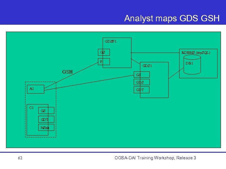 Analyst maps GDS GSH GDSF 1 GS RDBMS (my. SQL) F GSH GDS 1