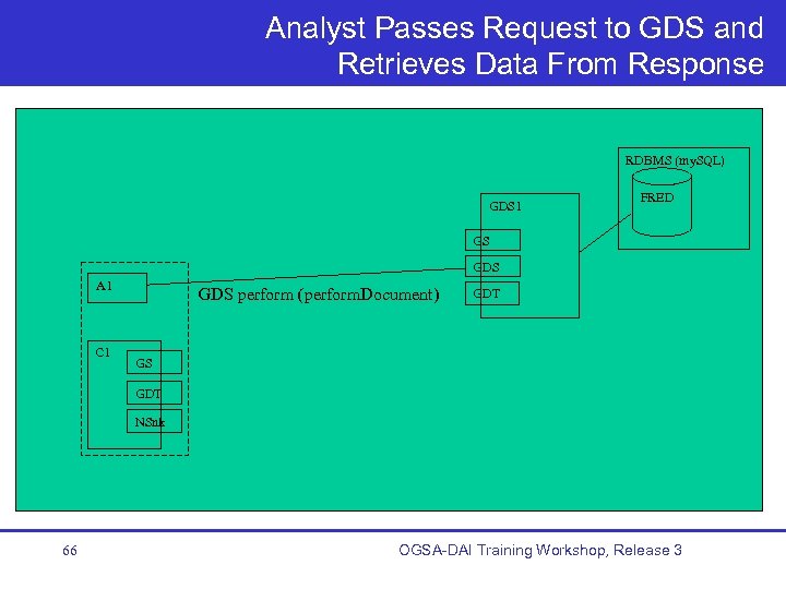 Analyst Passes Request to GDS and Retrieves Data From Response RDBMS (my. SQL) GDS