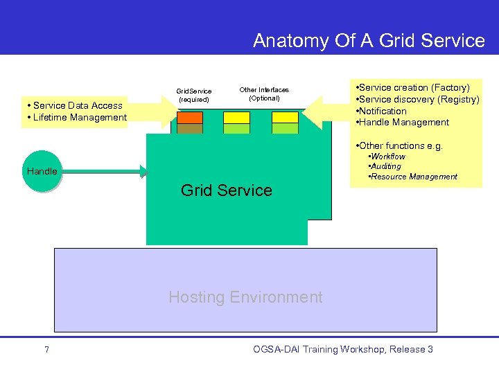 Anatomy Of A Grid Service • Service Data Access • Lifetime Management Grid. Service