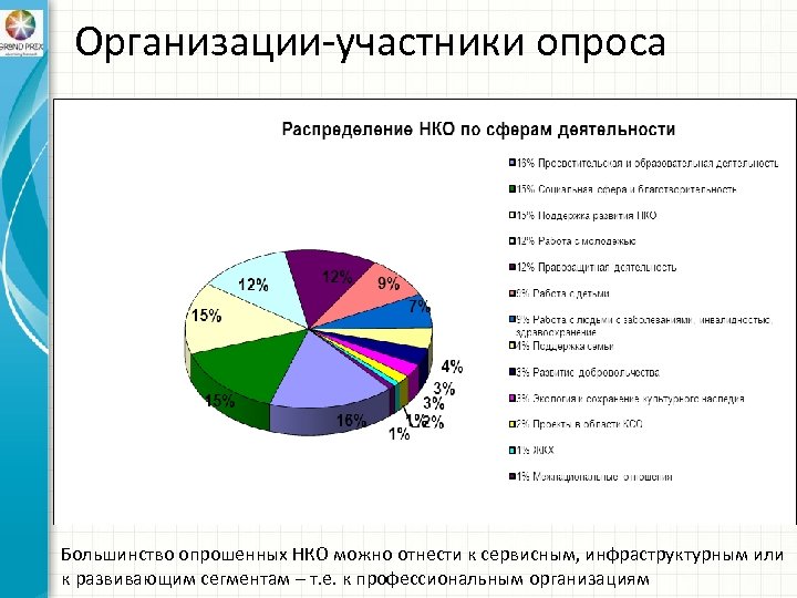 Организации-участники опроса Большинство опрошенных НКО можно отнести к сервисным, инфраструктурным или к развивающим сегментам