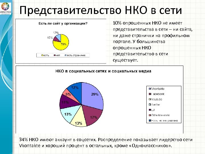 Представительство НКО в сети 10% опрошенных НКО не имеет представительства в сети – ни