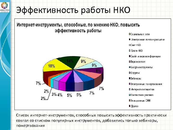 Эффективность работы НКО Список интернет-инструментов, способных повысить эффективность практически совпал со списком популярных инструментов,