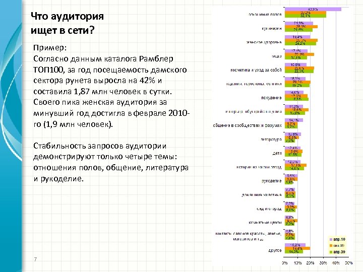 Что аудитория ищет в сети? Пример: Согласно данным каталога Рамблер ТОП 100, за год