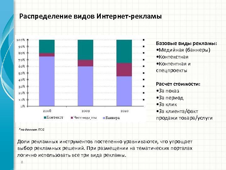 Распределение видов Интернет-рекламы Базовые виды рекламы: • Медийная (баннеры) • Контекстная • Контентная и
