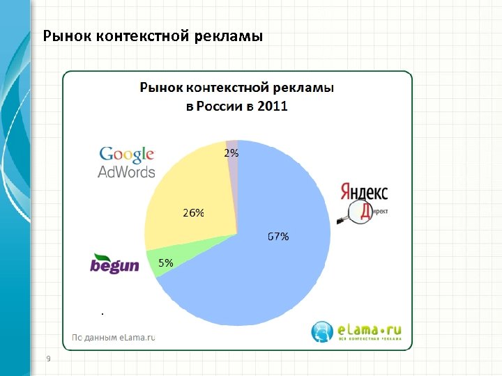 Рынок контекстной рекламы 9 