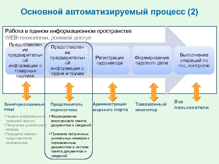 Основной автоматизируемый процесс (2) Работа в едином информационном пространстве WEB-технологии, ролевой доступ Предоставлен ие