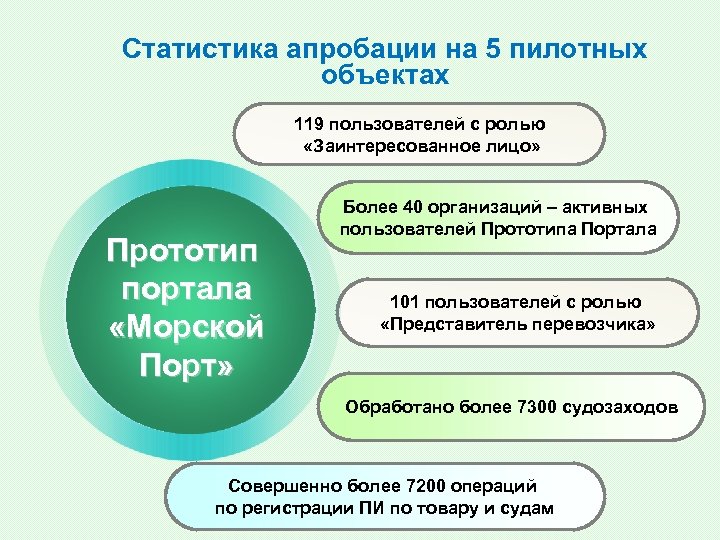 Статистика апробации на 5 пилотных объектах 119 пользователей с ролью «Заинтересованное лицо» Прототип портала