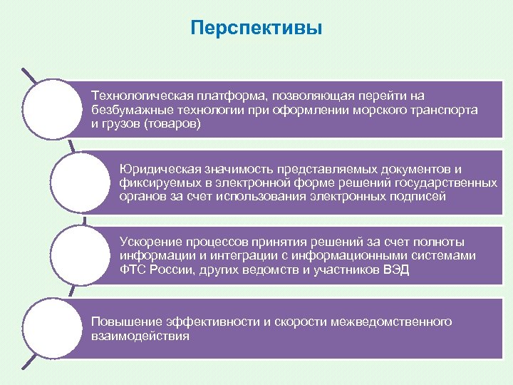 Перспективы Технологическая платформа, позволяющая перейти на безбумажные технологии при оформлении морского транспорта и грузов