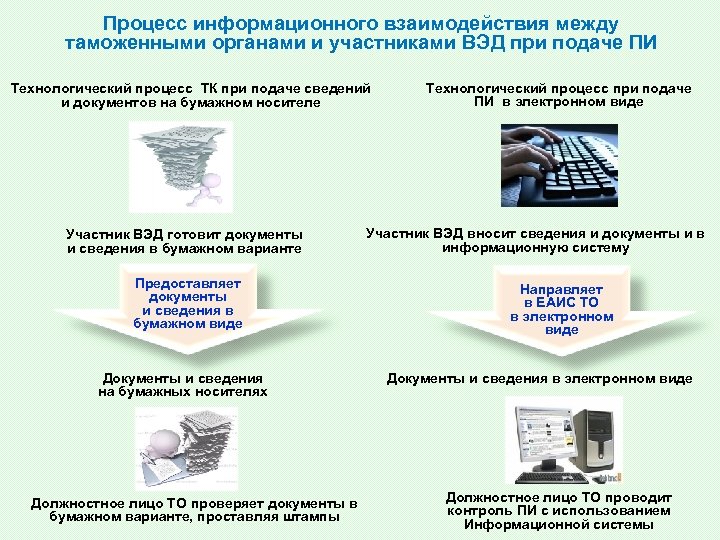 Технология информационного взаимодействия. Взаимодействие логистических компаний с таможенными органами. Взаимодействие таможенных органов и участников ВЭД. Информационное взаимодействие таможенных органов. Формы взаимодействия таможенных органов и участников ВЭД.