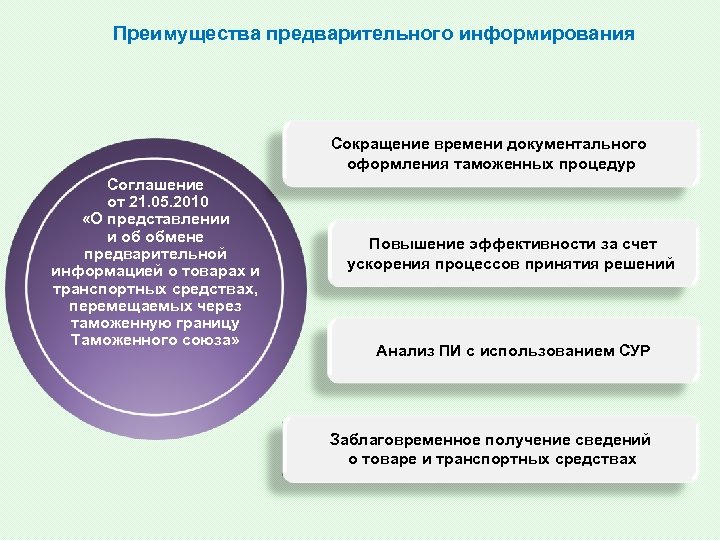 Схема предварительного информирования таможенных органов